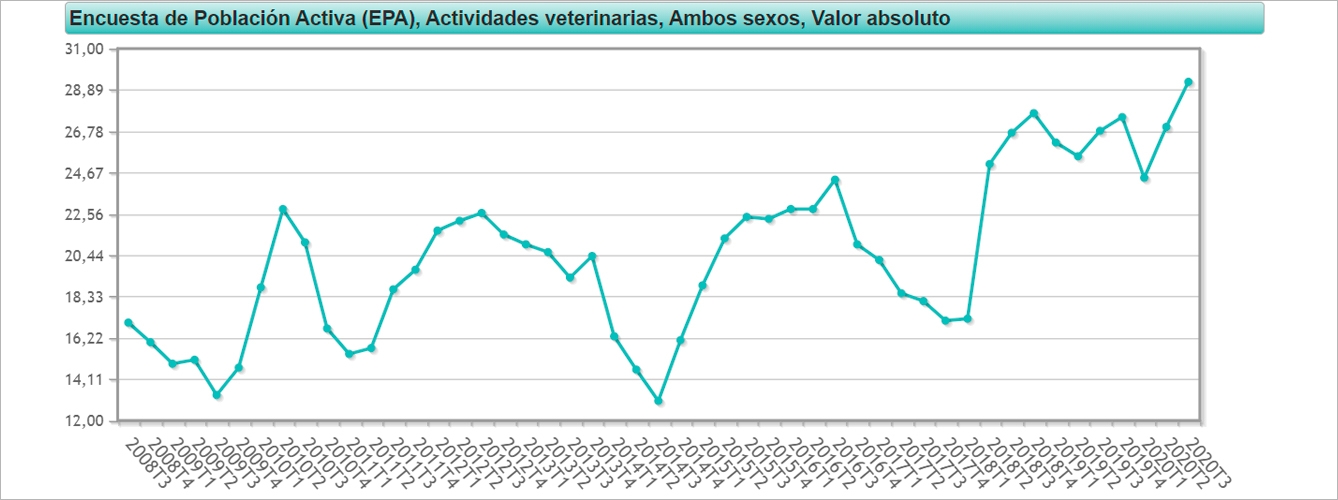 Evolución del número de veterinarios ocupados desde 2008 (Datos: en miles de veterinarios).