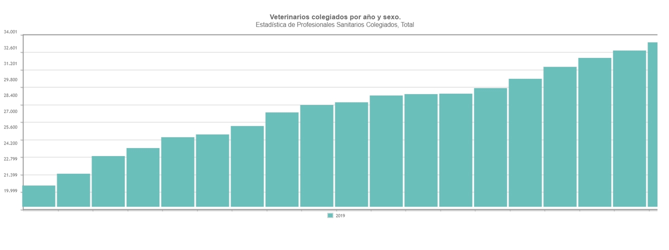 Incremento del número de veterinarios en España hasta el año 2019.